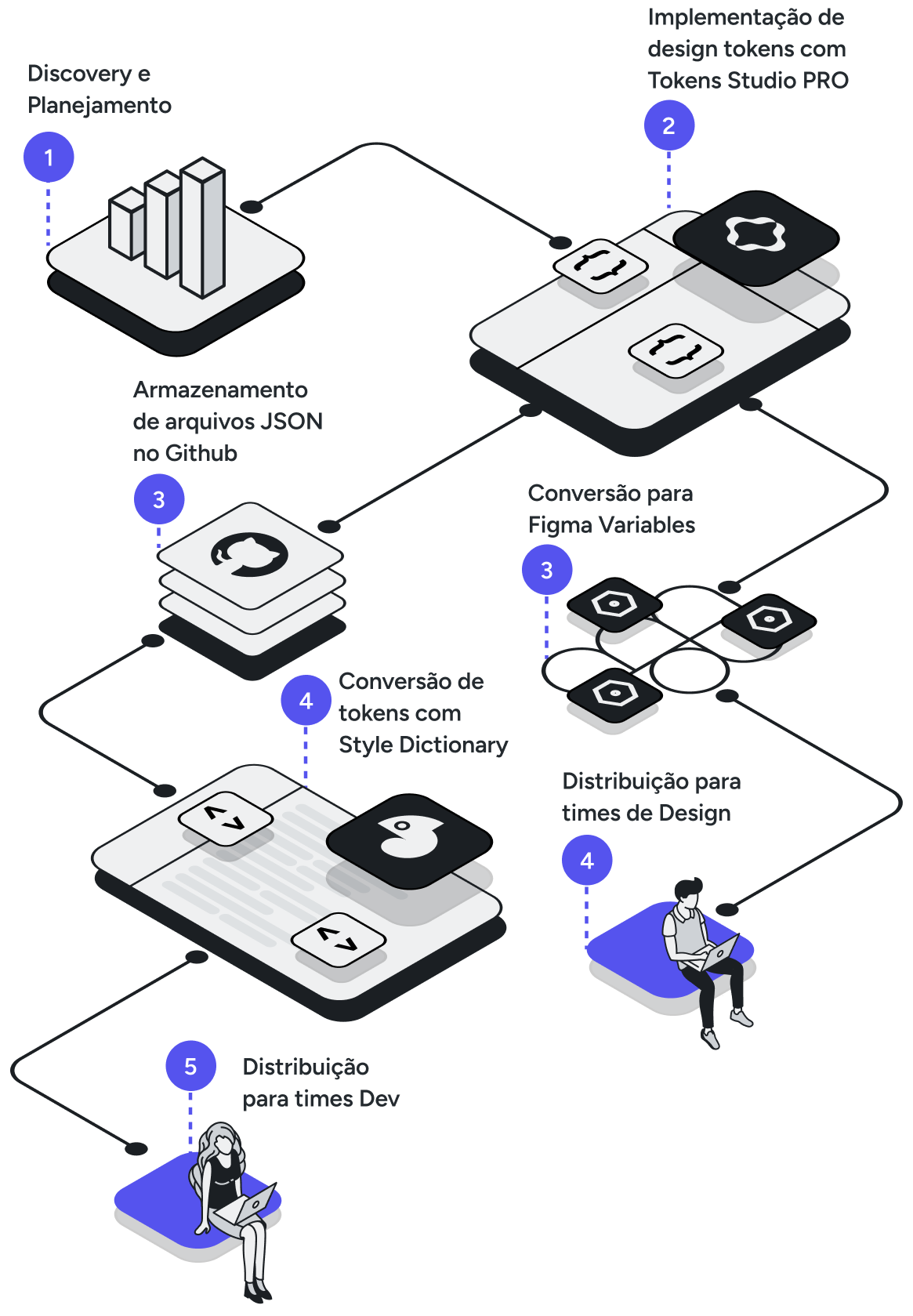 Ana Takahashi - Fluxo do processo de automação de design tokens