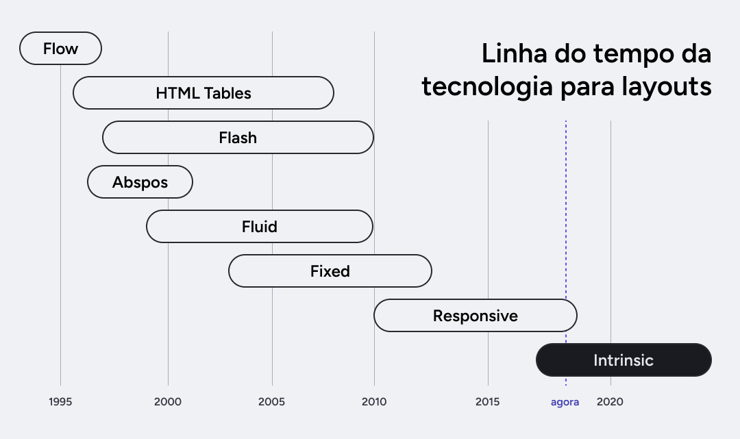 Modelo de linha do tempo da evolução tecnológica para layouts desenvolvido por Jen Simmons