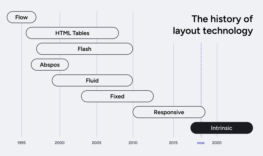 The history of layout technology